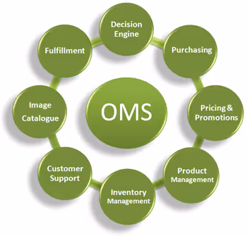 Order Management System