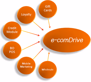EcomDrive add-on apps