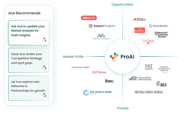 Diagram of ProAI at center connecting to market intelligence sources split into Opportunities, Market Shifts, and Threats, with an Ace Recommends panel listing market analysis, competitive strategy review, and network exploration tasks.