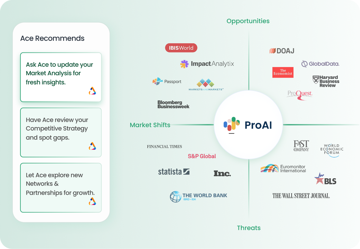 Diagram of ProAI at center connecting to market intelligence sources split into Opportunities, Market Shifts, and Threats, with an Ace Recommends panel listing market analysis, competitive strategy review, and network exploration tasks.