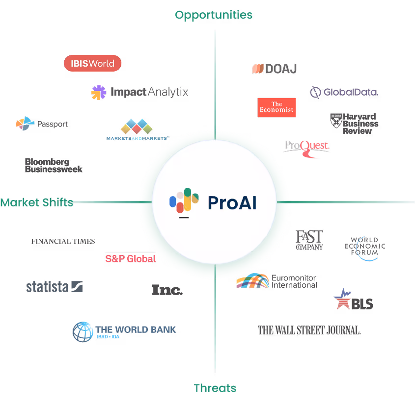 ProAI at the center of a quadrant diagram labeled with Opportunities, Market Shifts, and Threats, surrounded by logos of various organizations including IBISWorld, Impact Analytix, MarketsandMarkets, S&P Global, Statista, The World Bank, DOAJ, The Economist, GlobalData, Harvard Business Review, ProQuest, Fast Company, World Economic Forum, and others.