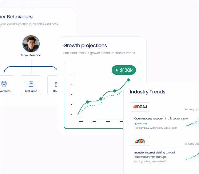 Three overlapping business analysis cards showing buyer persona and behaviors, growth projections with revenue trend line increasing to $120k, and industry trends including open-access research growth and investor interest in automation startups.