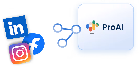 LinkedIn, Facebook, and Instagram logos connected by a network diagram to a square with the ProAI logo.