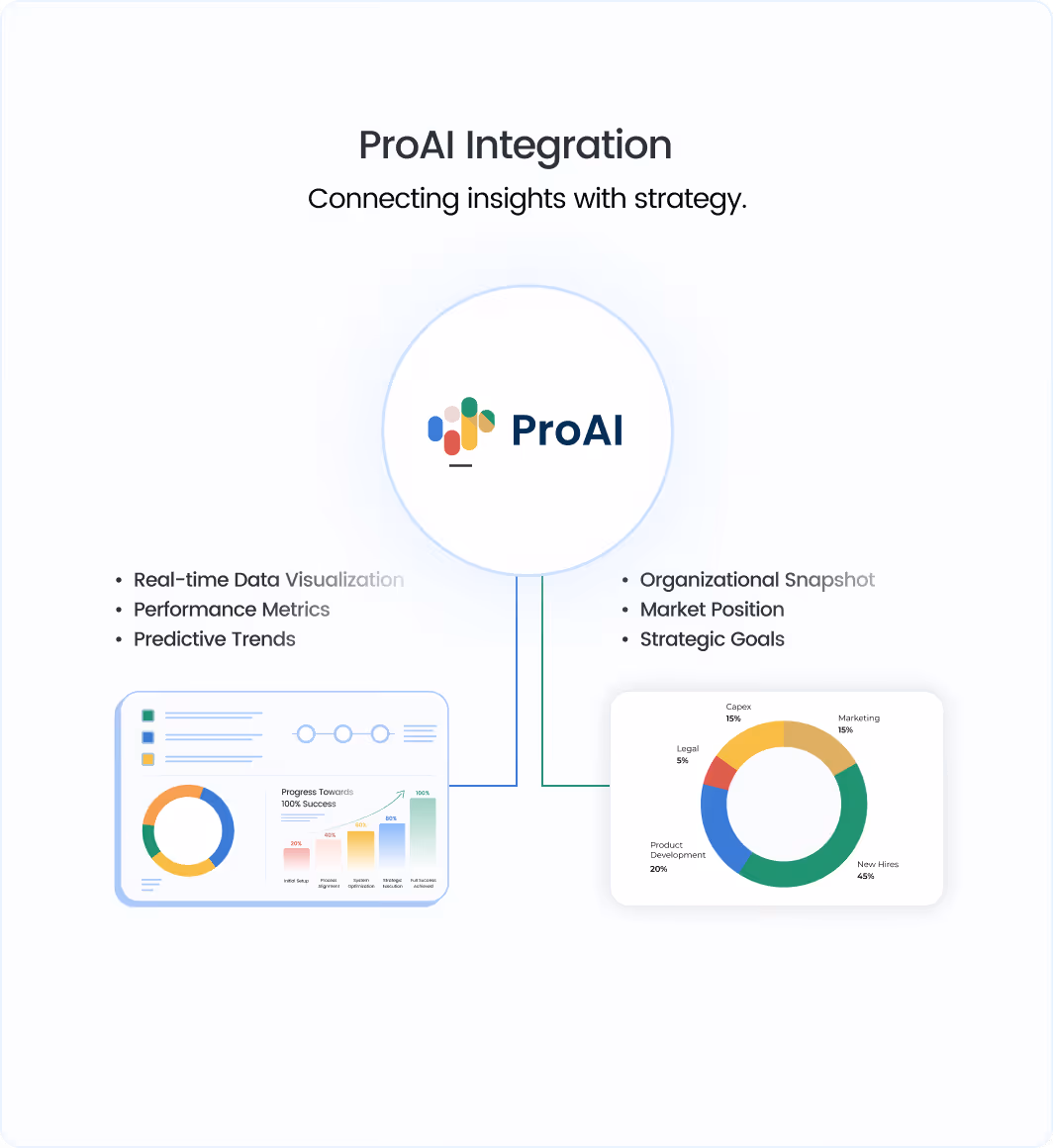 ProAI logo with tagline 'Connecting insights with strategy' along with two infographic sections highlighting real-time data visualization, performance metrics, predictive trends, and an organizational snapshot with market position and strategic goals.