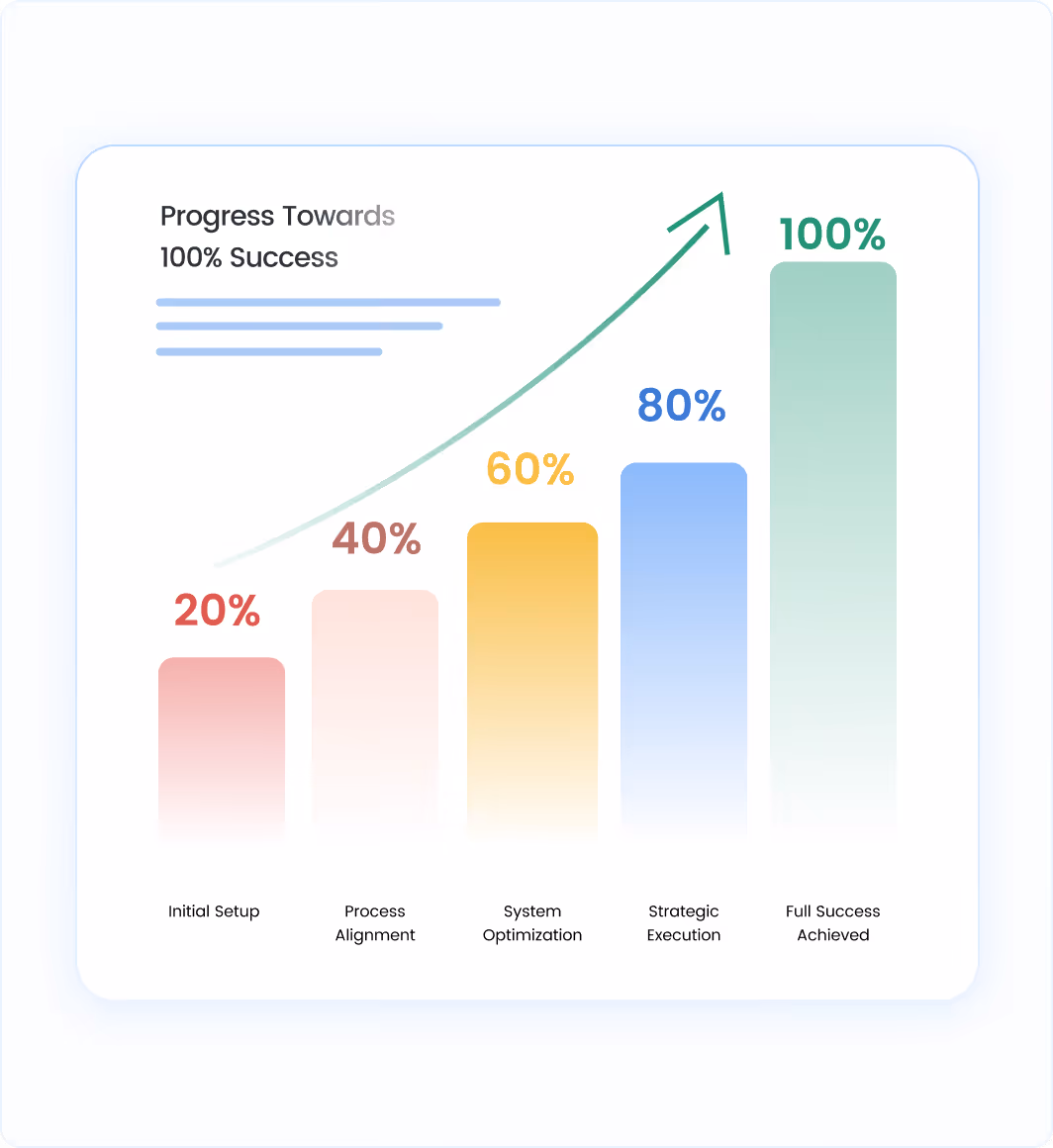 Bar chart showing progress towards 100% success with stages: Initial Setup 20%, Process Alignment 40%, System Optimization 60%, Strategic Execution 80%, and Full Success Achieved 100%, with an upward arrow.