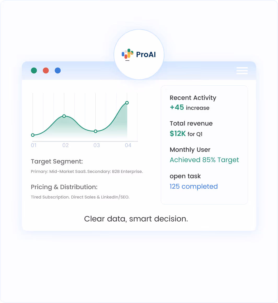ProAI dashboard showing a line graph of recent activity, target segment details, pricing and distribution, and key metrics including a 45 increase in activity, $12K revenue for Q1, 85% monthly user target achieved, and 125 completed open tasks.
