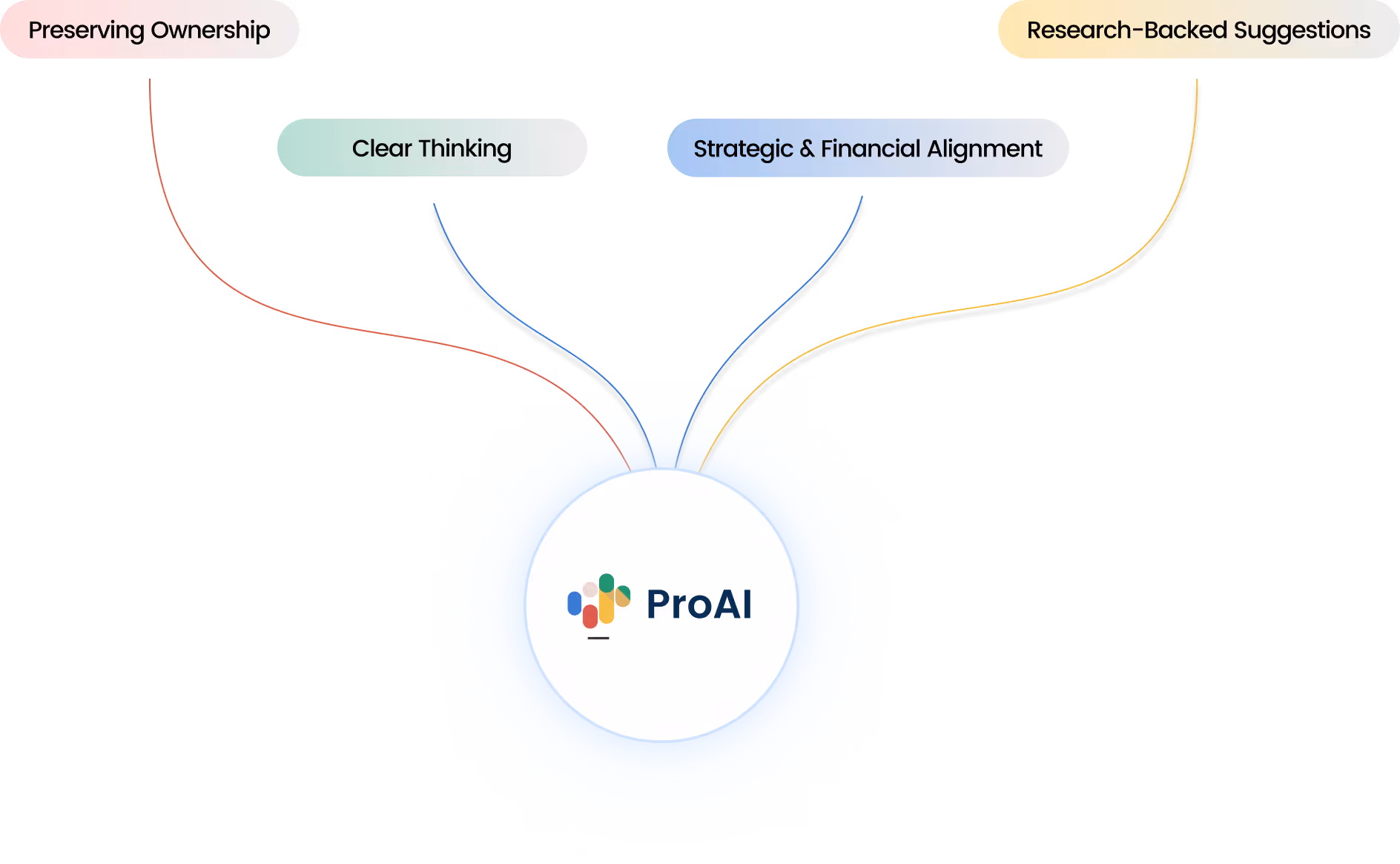 ProAI logo in the center with connecting lines branching out to four labels: Preserving Ownership, Clear Thinking, Strategic & Financial Alignment, and Research-Backed Suggestions.