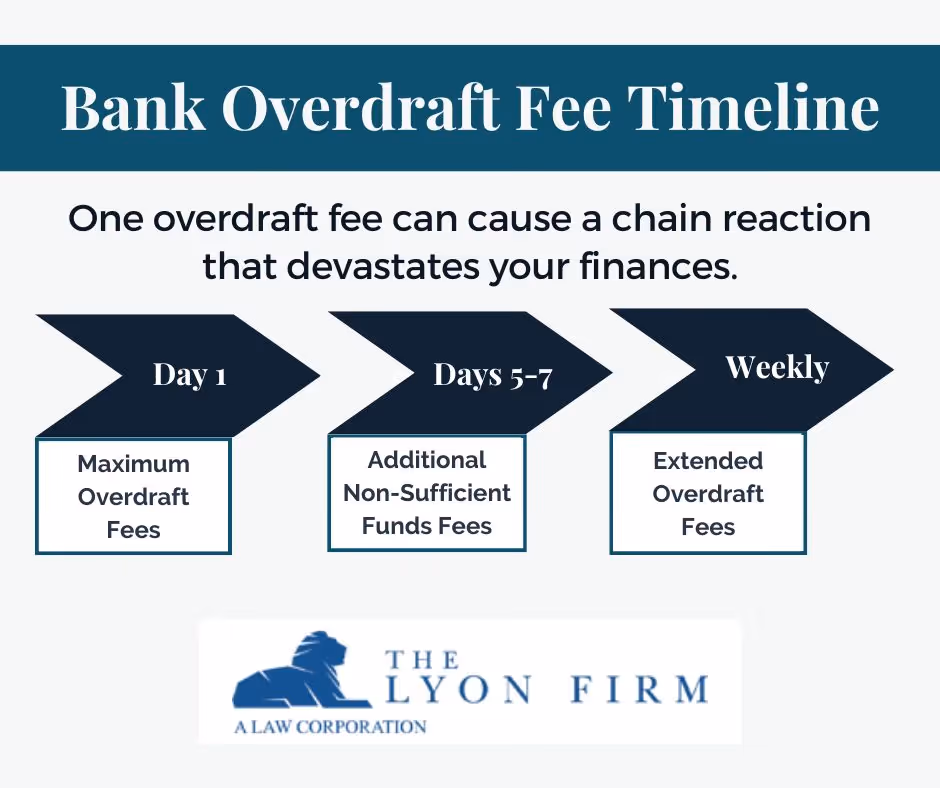Bank Overdraft Fee Timeline