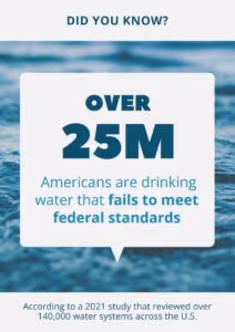 Infographic with a statistic of over 25M Americans are drinking water that fails to meet federal standards from a 2021 study.