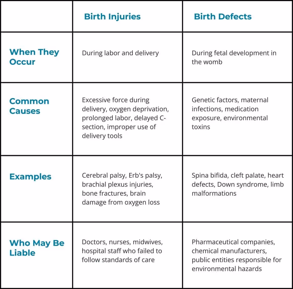 Table comparing birth injuries vs. birth defects, including causes and liability differences.