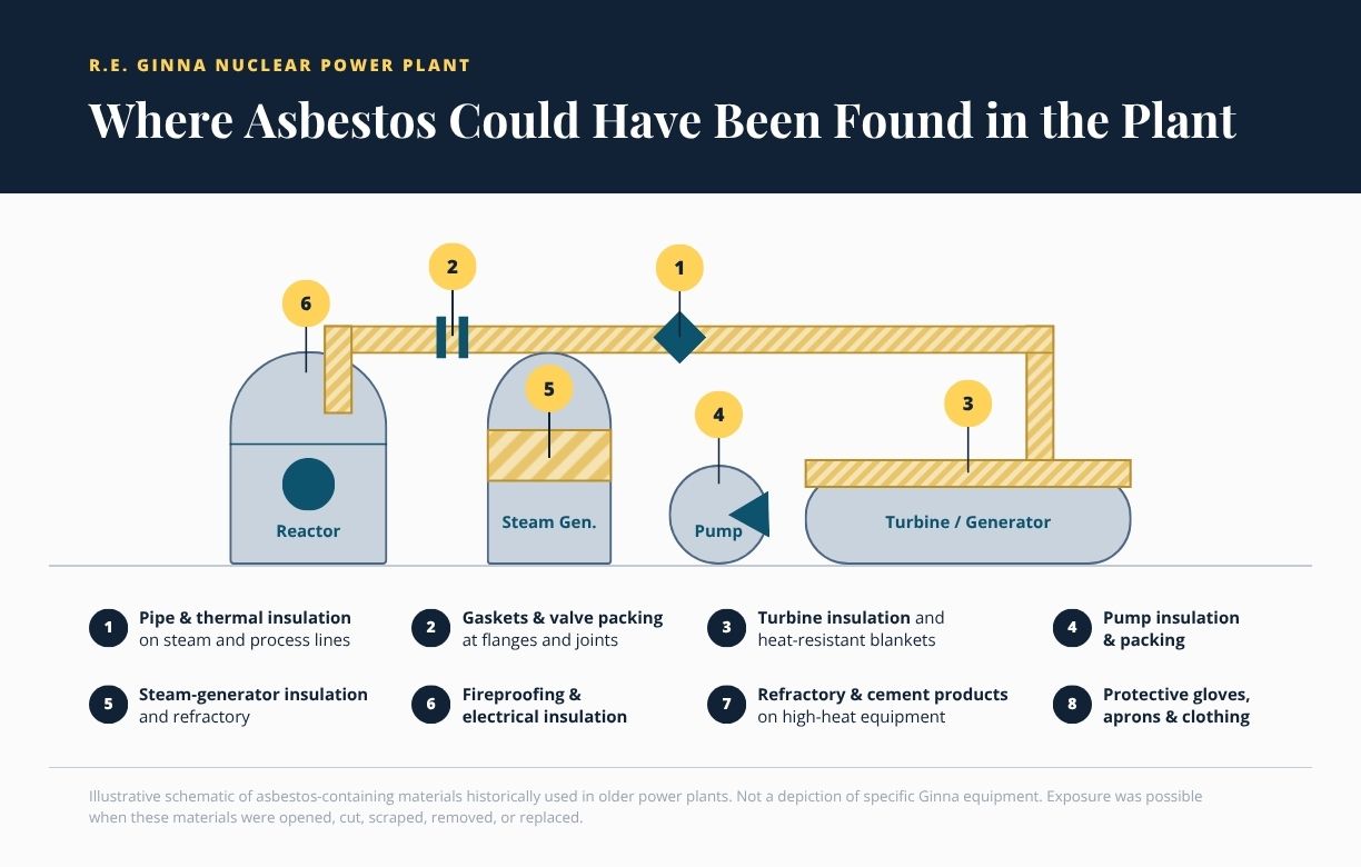 Diagram of eight asbestos sources in a power plant, from pipe insulation to turbine blankets
