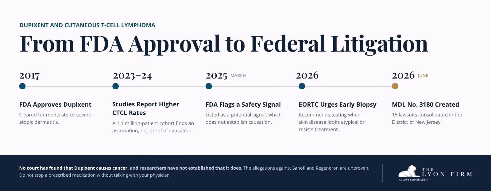 Five-stage timeline from Dupixent's approval to consolidated federal lymphoma litigation