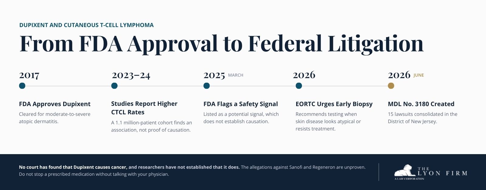 Five-stage timeline from Dupixent's approval to consolidated federal lymphoma litigation