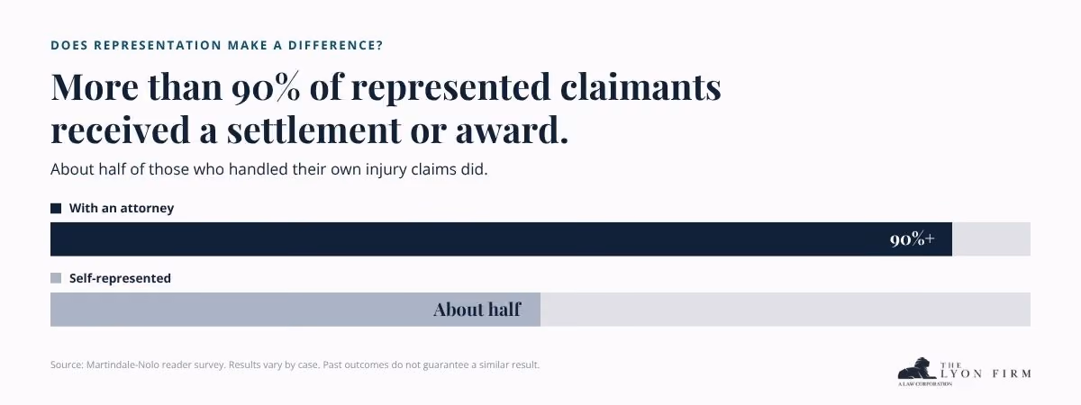 Over 90% of represented injury claimants received a settlement or award, versus about half of self-represented claimants