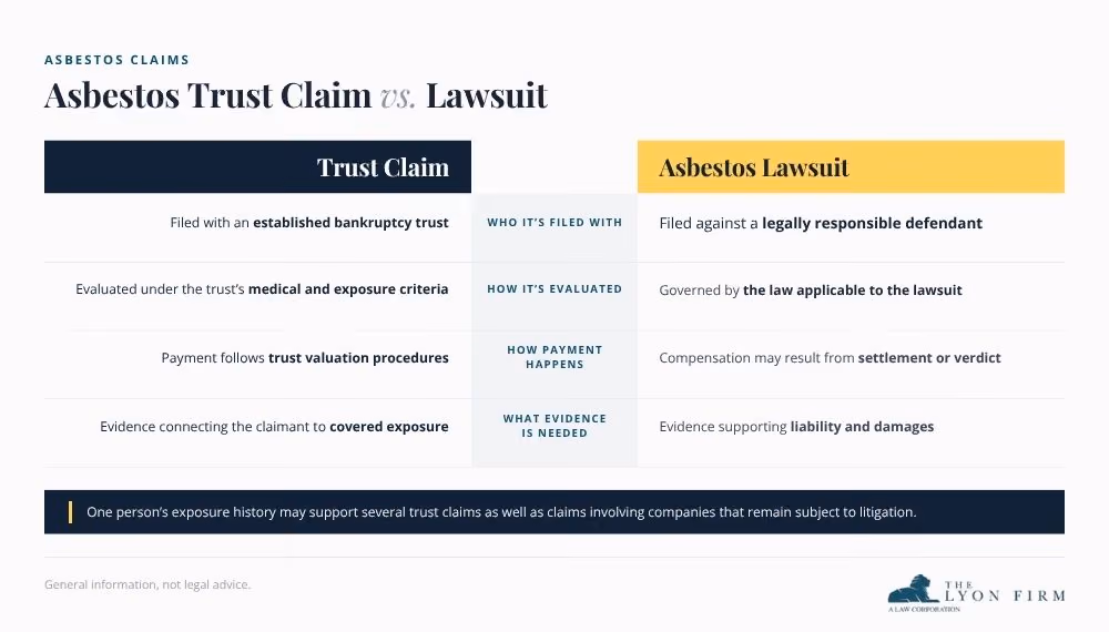 Chart comparing how asbestos trust claims and lawsuits are filed, evaluated and paid