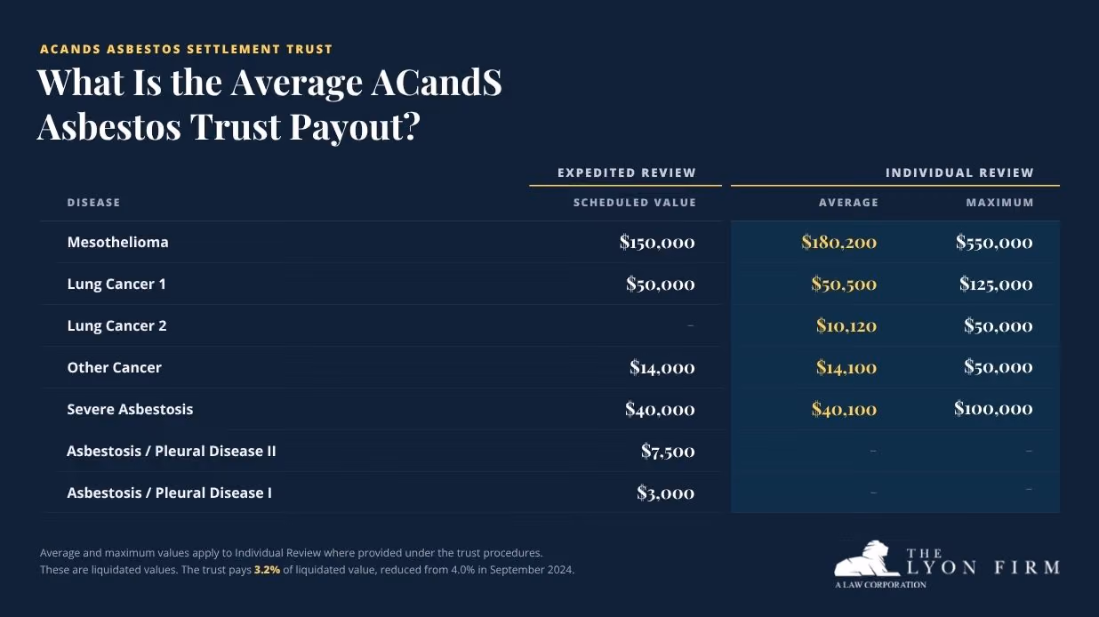 ACandS asbestos trust payout chart comparing scheduled, average, and maximum claim values
