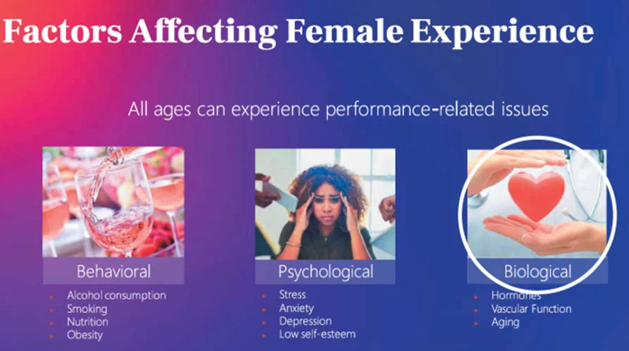 Infographic on factors affecting female experience: behavioral, psychological, and biological influences listed.