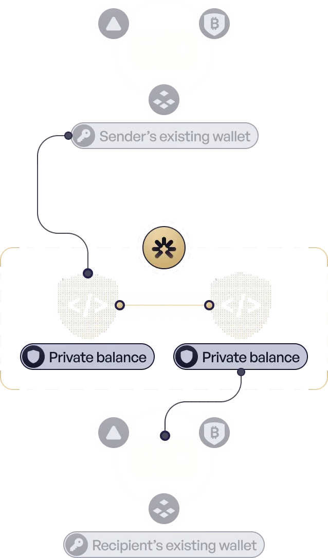 Diagram: a payment moves from the sender's existing wallet through Hinkal private balances to the recipient's existing wallet