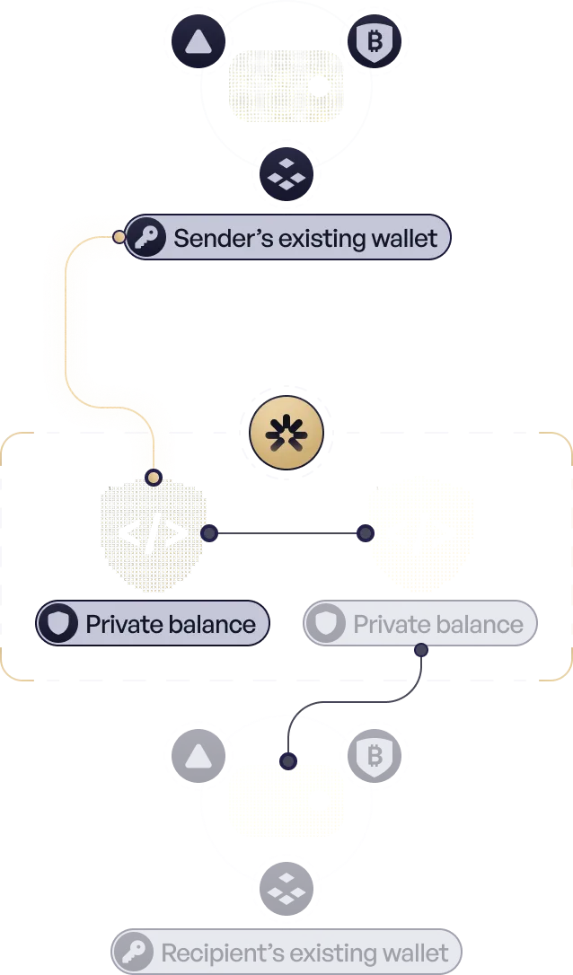Diagram: a payment moves from the sender's existing wallet through Hinkal private balances to the recipient's existing wallet