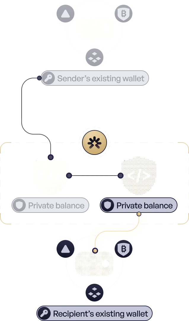 Diagram: a payment moves from the sender's existing wallet through Hinkal private balances to the recipient's existing wallet