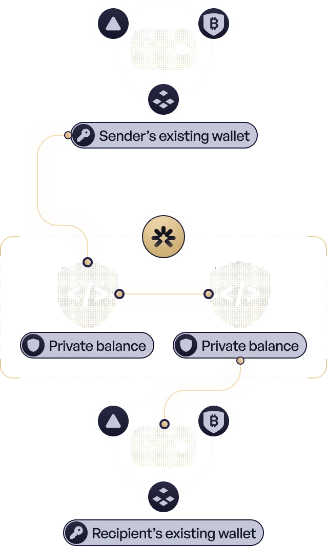 Diagram: a payment moves from the sender's existing wallet through Hinkal private balances to the recipient's existing wallet
