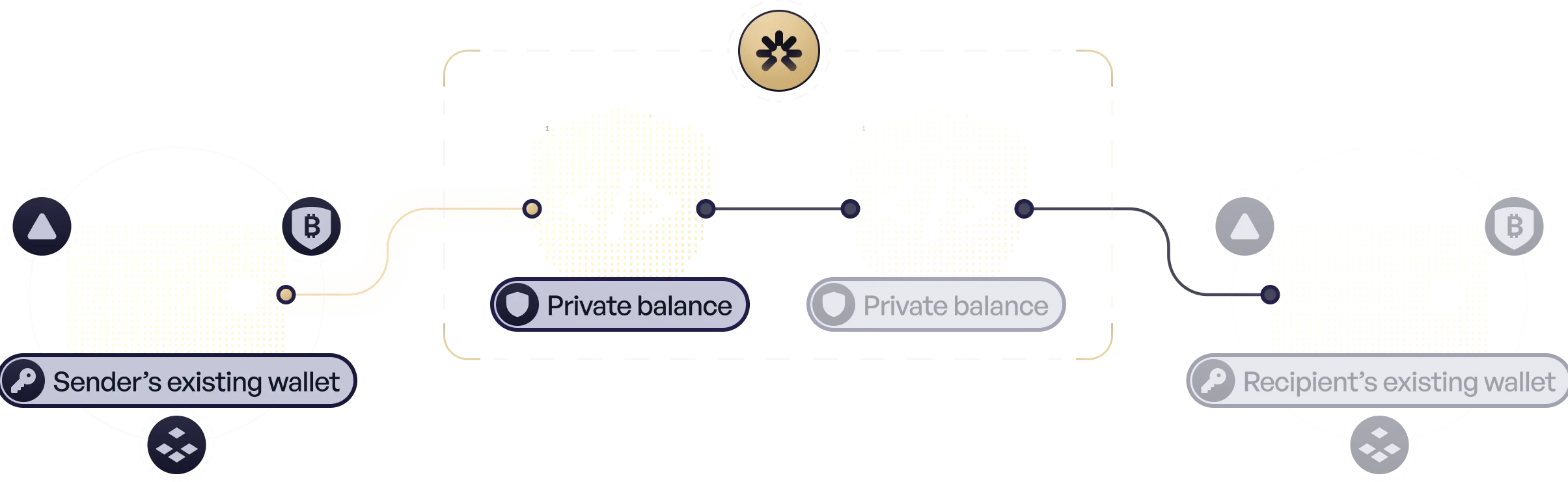 Diagram: a payment moves from the sender's existing wallet through Hinkal private balances to the recipient's existing wallet