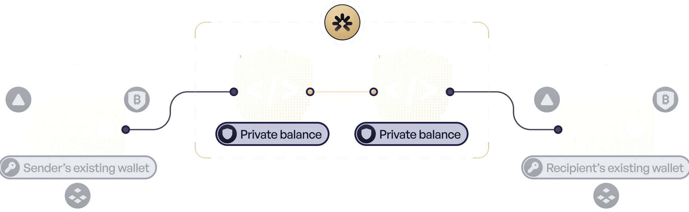 Diagram: a payment moves from the sender's existing wallet through Hinkal private balances to the recipient's existing wallet