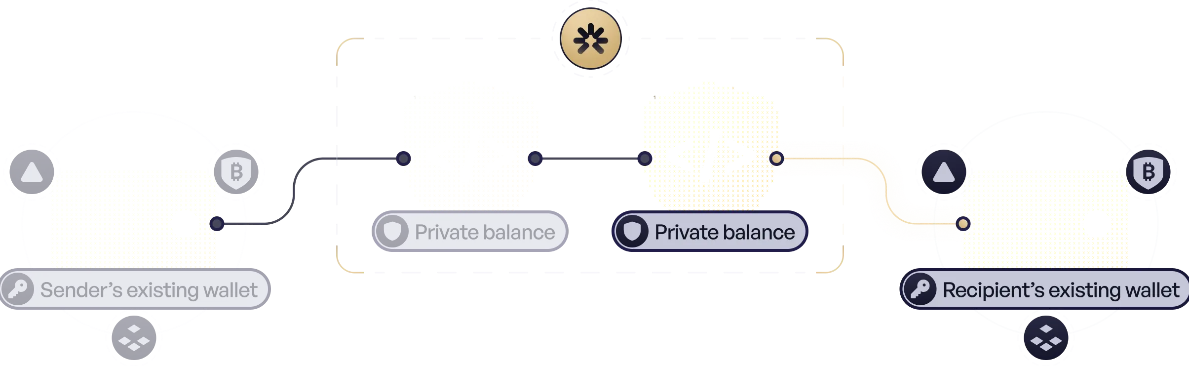 Diagram: a payment moves from the sender's existing wallet through Hinkal private balances to the recipient's existing wallet