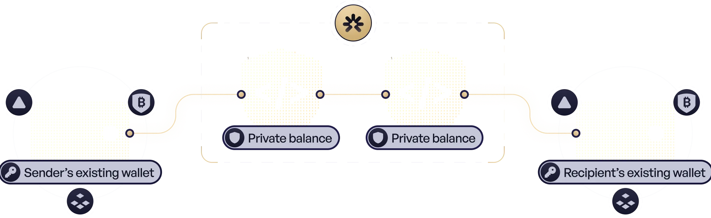 Diagram: a payment moves from the sender's existing wallet through Hinkal private balances to the recipient's existing wallet