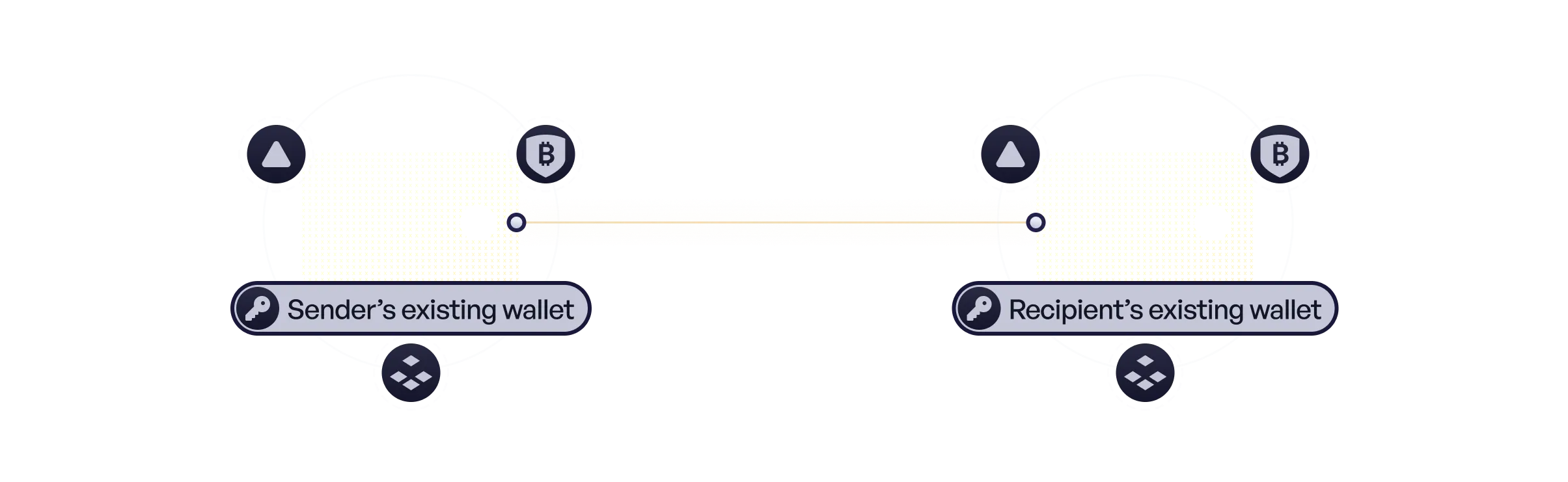 Diagram: a direct on-chain transfer between the sender's and the recipient's existing wallets