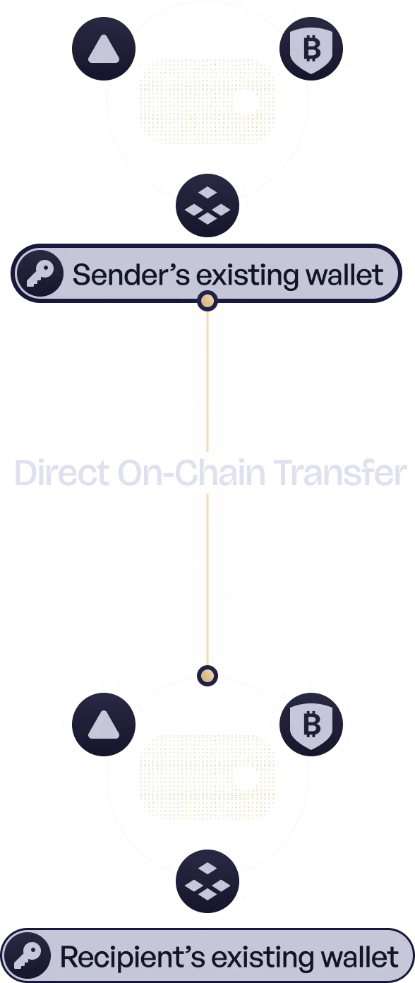 Diagram: a direct on-chain transfer between the sender's and the recipient's existing wallets