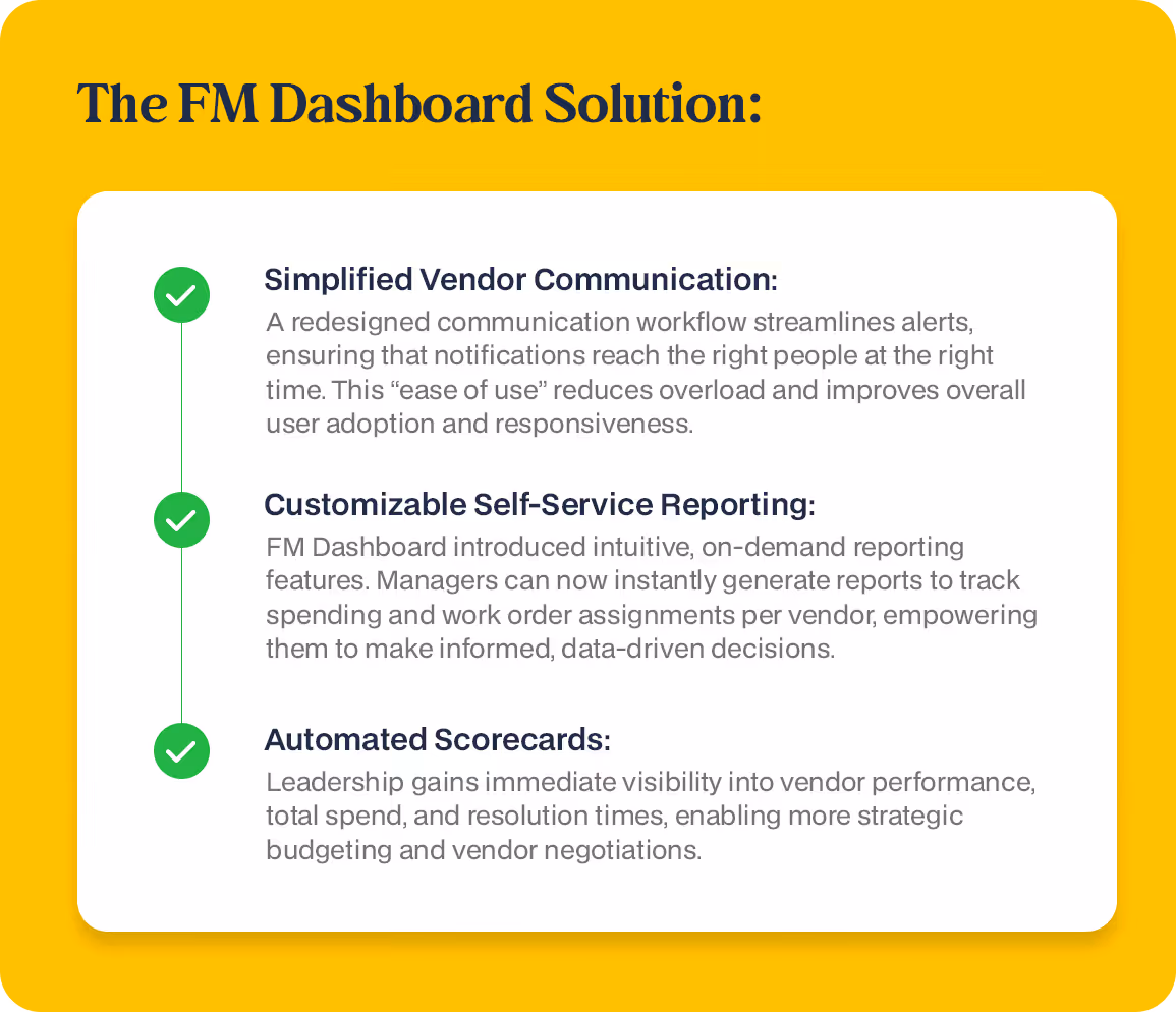 Infographic showing the FM Dashboard solution: Simplified vendor communication workflows, customizable self-service reporting for data-driven decisions, and automated scorecards for visibility into vendor performance and resolution times.