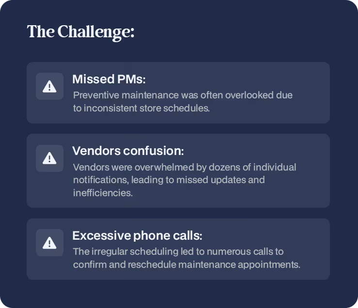 Infographic titled "The Challenge" detailing three facility maintenance pain points: missed preventive maintenance (PMs) due to inconsistent schedules, vendor confusion from too many notifications, and excessive phone calls for scheduling.