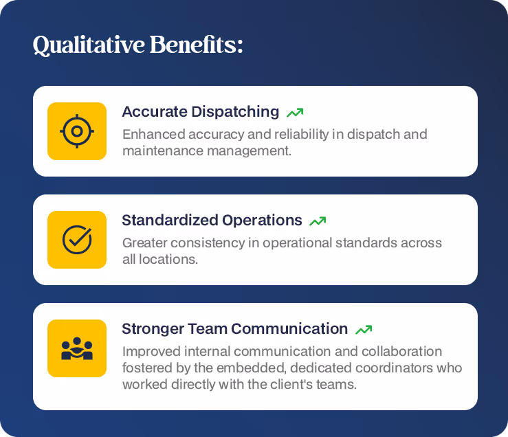 A list of qualitative benefits from using FM Dashboard: accurate dispatching, standardized operations across all locations, and stronger team communication through embedded coordinators.