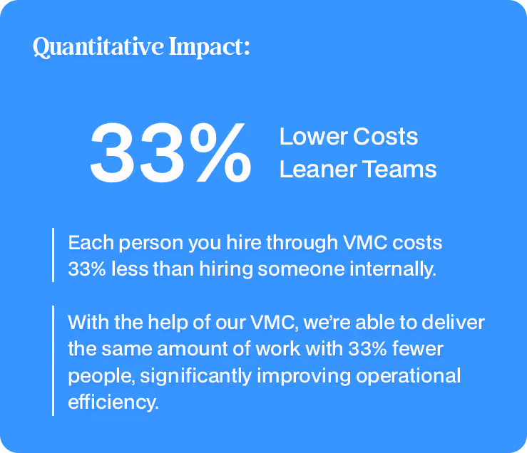 Infographic showing a 33% reduction in costs and leaner teams. Text states that VMC hires cost 33% less than internal hires and allow for the same workload with 33% fewer people.