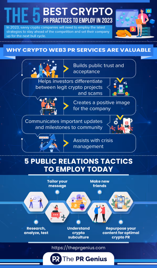 Infographic detailing the 5 best Crypto PR practices to employ in 2025, explaining why Crypto Web3 PR services are valuable, and listing key public relations tactics.