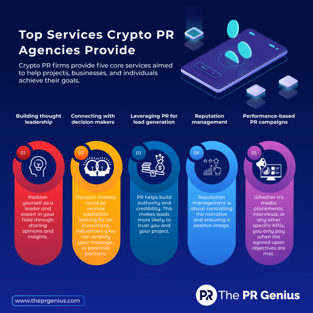 Infographic showing top services crypto PR agencies provide, including thought leadership, networking, lead generation, reputation management, and performance-based PR.
