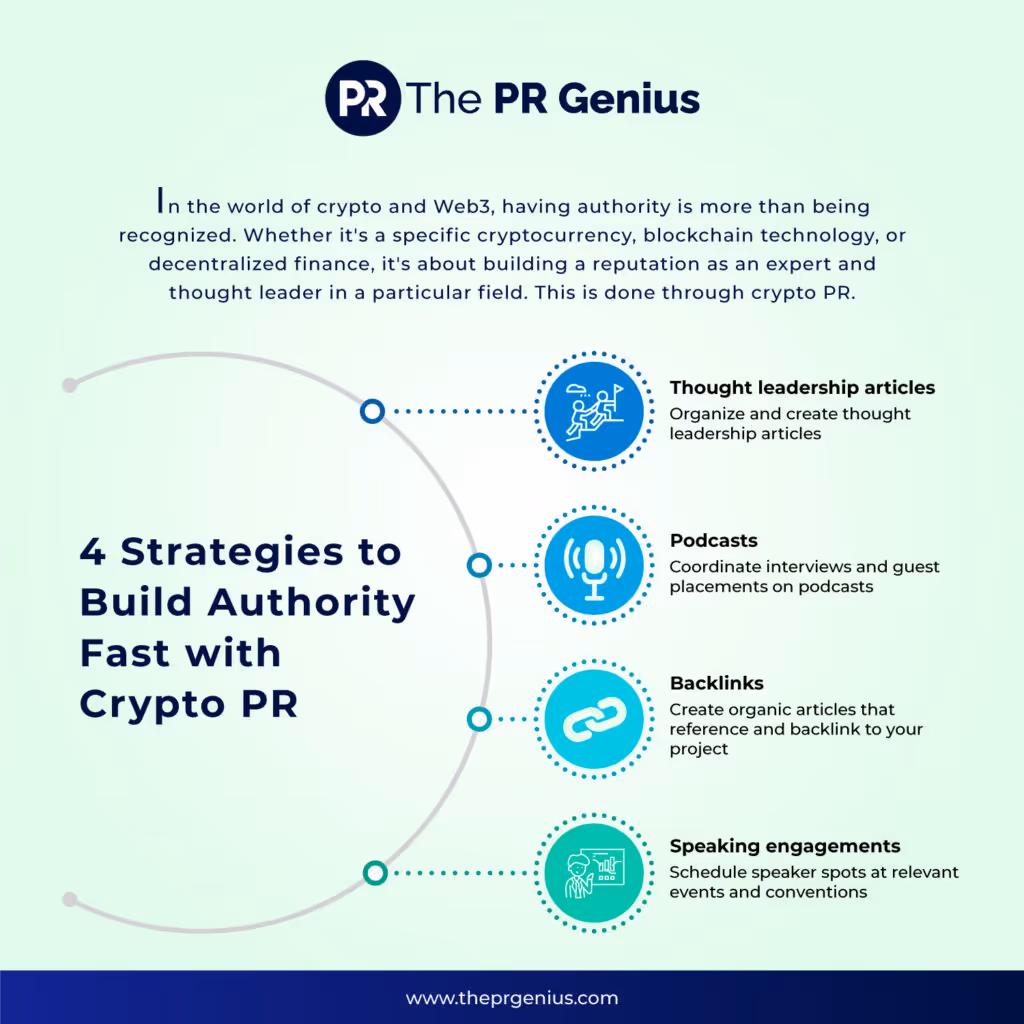 Infographic showing top 4 strategies to build authority fast with crypto PR including backlinks, podcasts, thought leadership articles and speaking engagement.