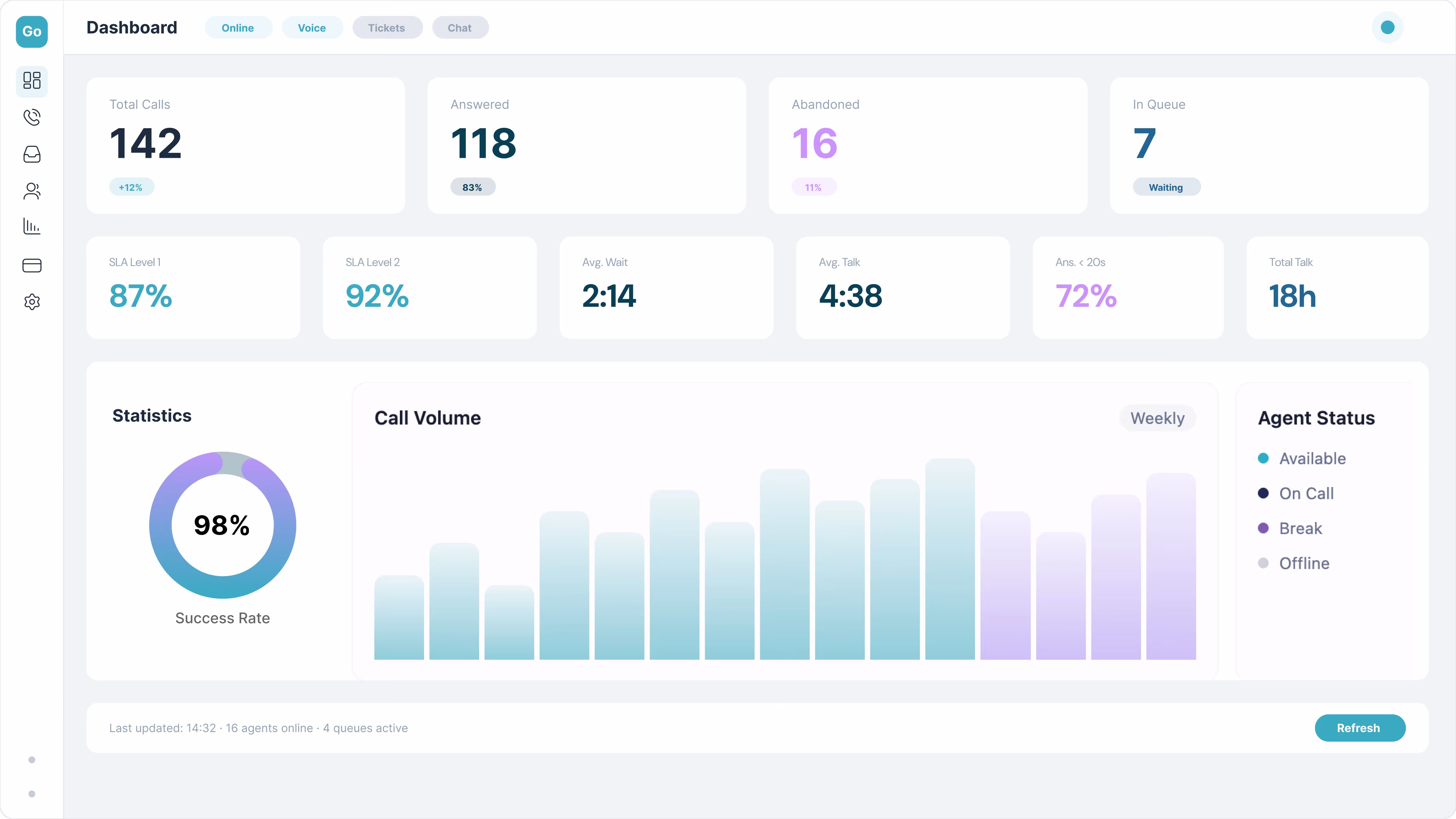 Customer service dashboard showing metrics including total calls 142, answered 118, abandoned 16, in queue 7, SLA levels at 87% and 92%, average wait 2 minutes 14 seconds, average talk 4 minutes 38 seconds, answer rate under 20 seconds 72%, total talk time 18 hours, 98% success rate in a circular chart, weekly call volume bar chart, and agent status indicators.