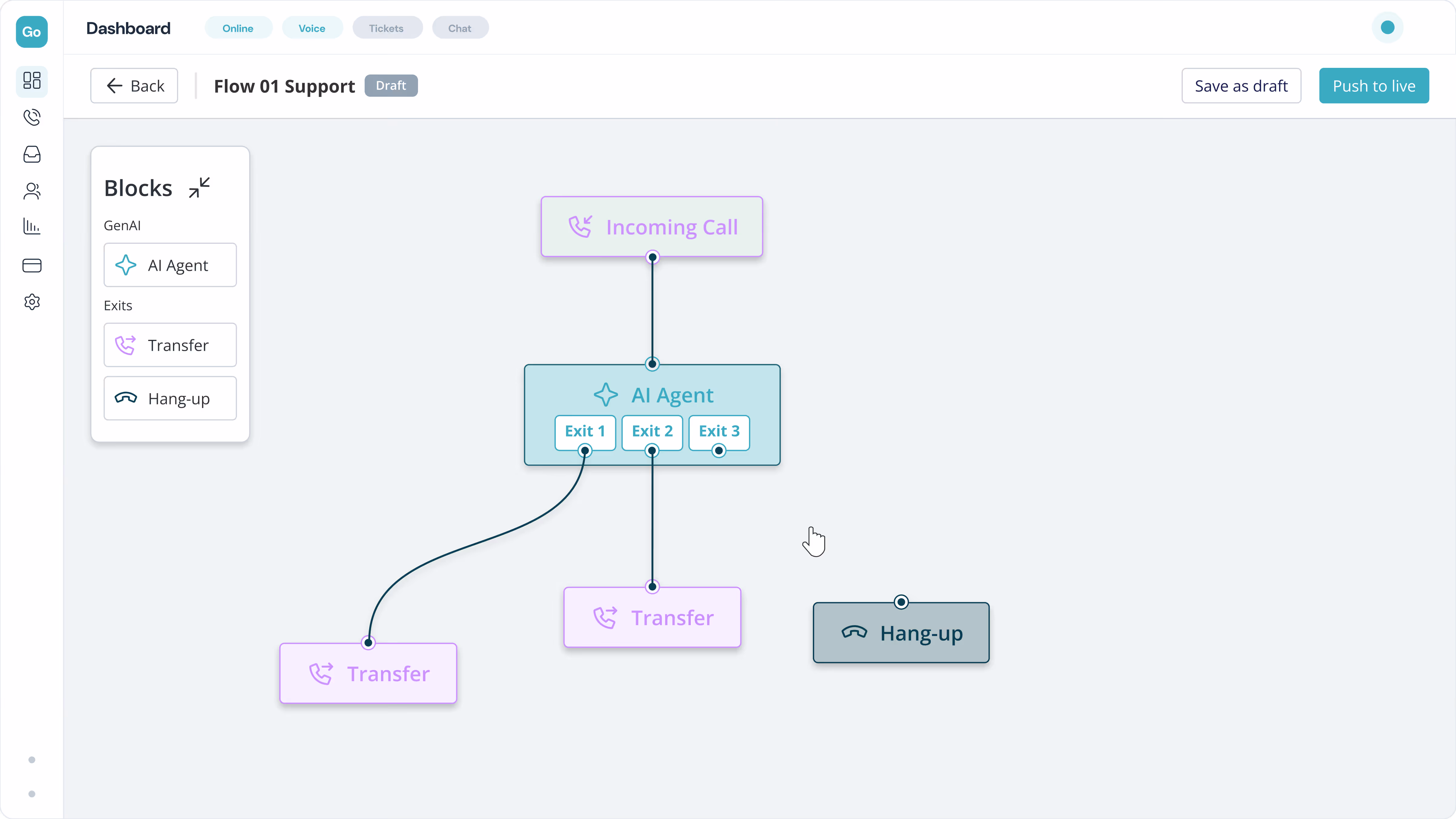 GoEngage dashboard showing a flowchart for 'Flow 01 Support' with blocks for Incoming Call, AI Agent with three exits leading to Transfer or Hang-up actions, and a sidebar with block options AI Agent, Transfer, and Hang-up.