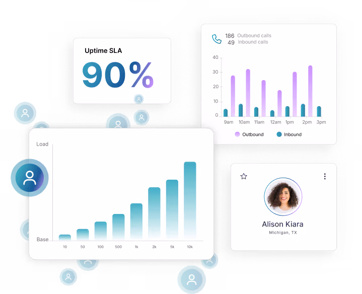 Dashboard showing 90% uptime SLA, bar charts of outbound and inbound calls by hour, server load increasing with users, and a profile card for Alison Kiara from Michigan, TX.