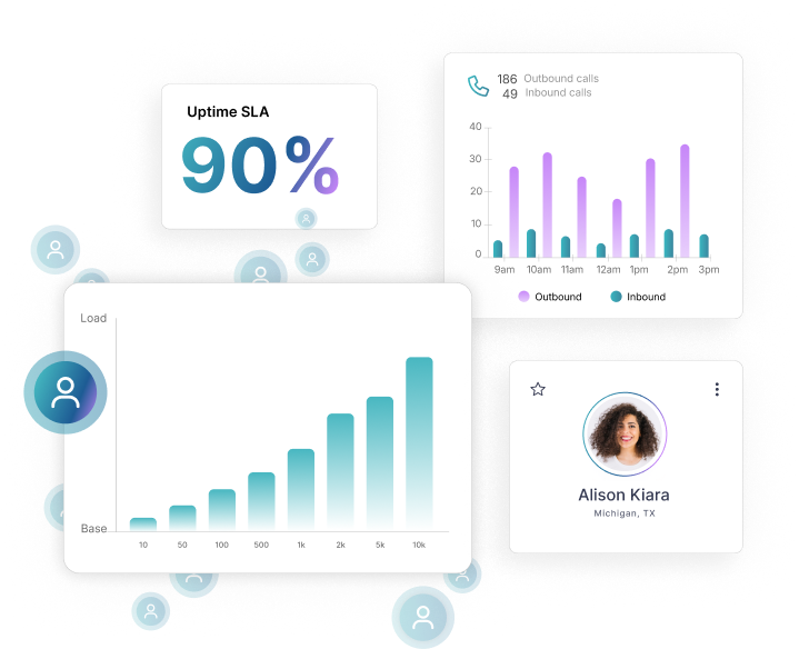 Dashboard showing 90% uptime SLA, bar charts of outbound and inbound calls by hour, server load increasing with users, and a profile card for Alison Kiara from Michigan, TX.