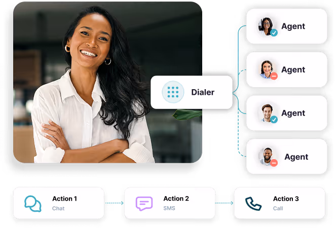 Diagram showing a woman smiling next to a dialer icon connected to four agent profiles with status indicators, and sequential communication actions: chat, SMS, and call.