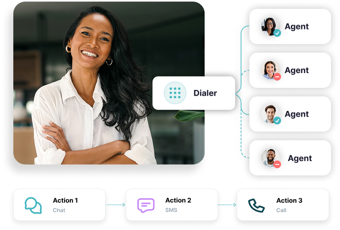 Diagram showing a woman smiling next to a dialer icon connected to four agent profiles with status indicators, and sequential communication actions: chat, SMS, and call.