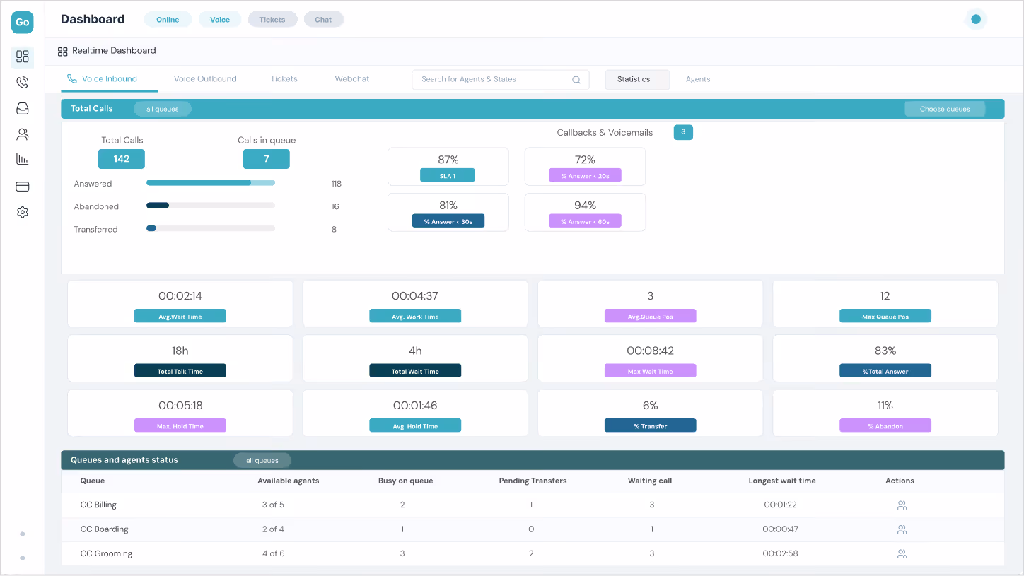 Customer service dashboard showing voice inbound call statistics including total calls, queues, wait times, work times, call outcomes, and agent statuses.