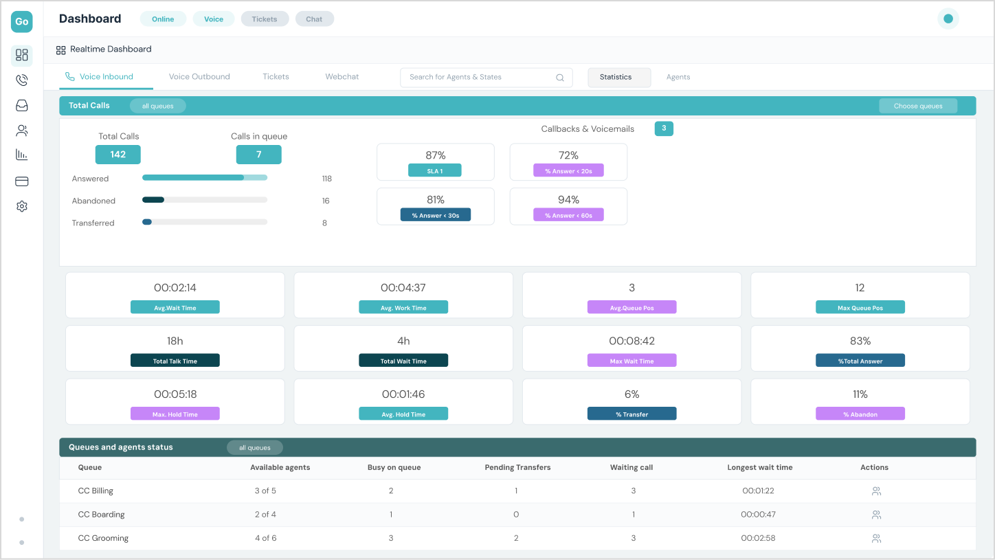 Customer service dashboard showing voice inbound call statistics including total calls, queues, wait times, work times, call outcomes, and agent statuses.