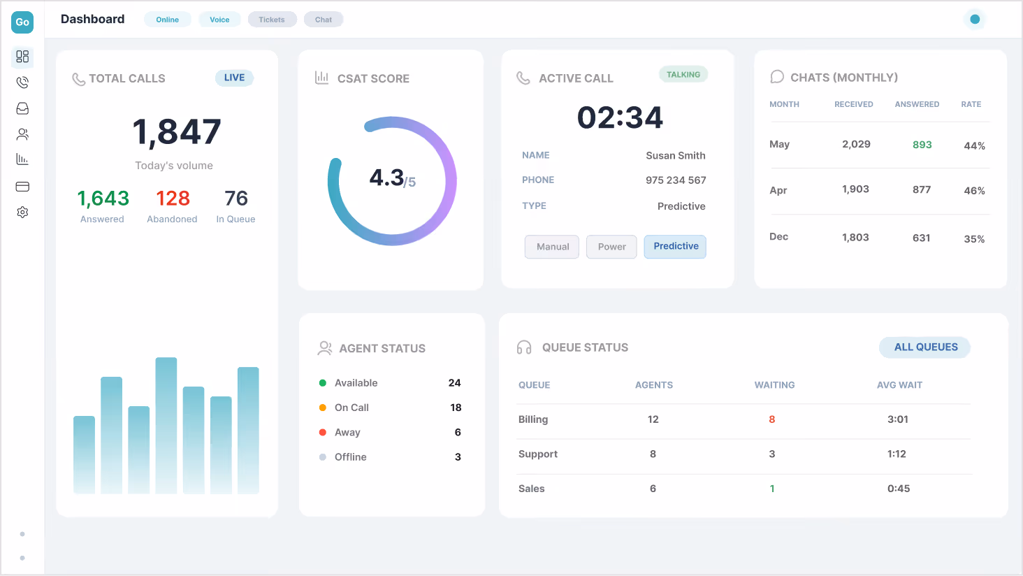Contact Center dashboard showing total calls, CSAT score of 4.3 out of 5, active call timer, monthly chat statistics, agent status, and queue status with wait times.
