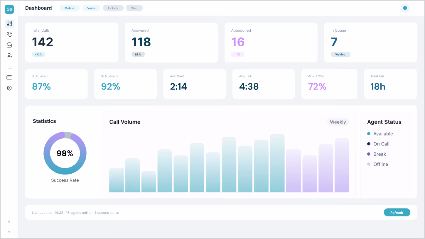 Call center dashboard showing total calls, answered, abandoned, in queue, SLA levels, average wait and talk time, success rate, weekly call volume bar chart, and agent status indicators.