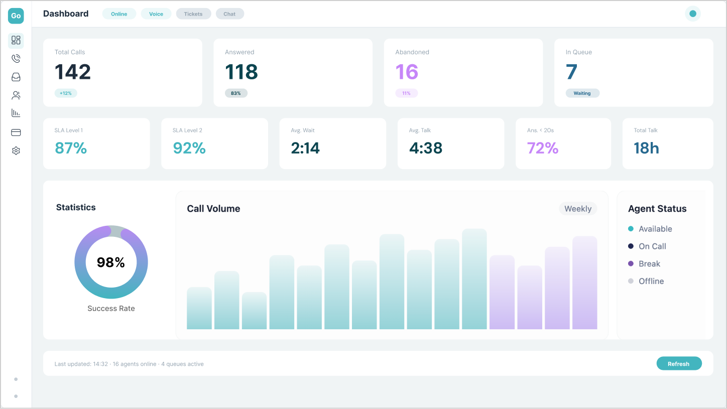 Call center dashboard showing total calls, answered, abandoned, in queue, SLA levels, average wait and talk time, success rate, weekly call volume bar chart, and agent status indicators.