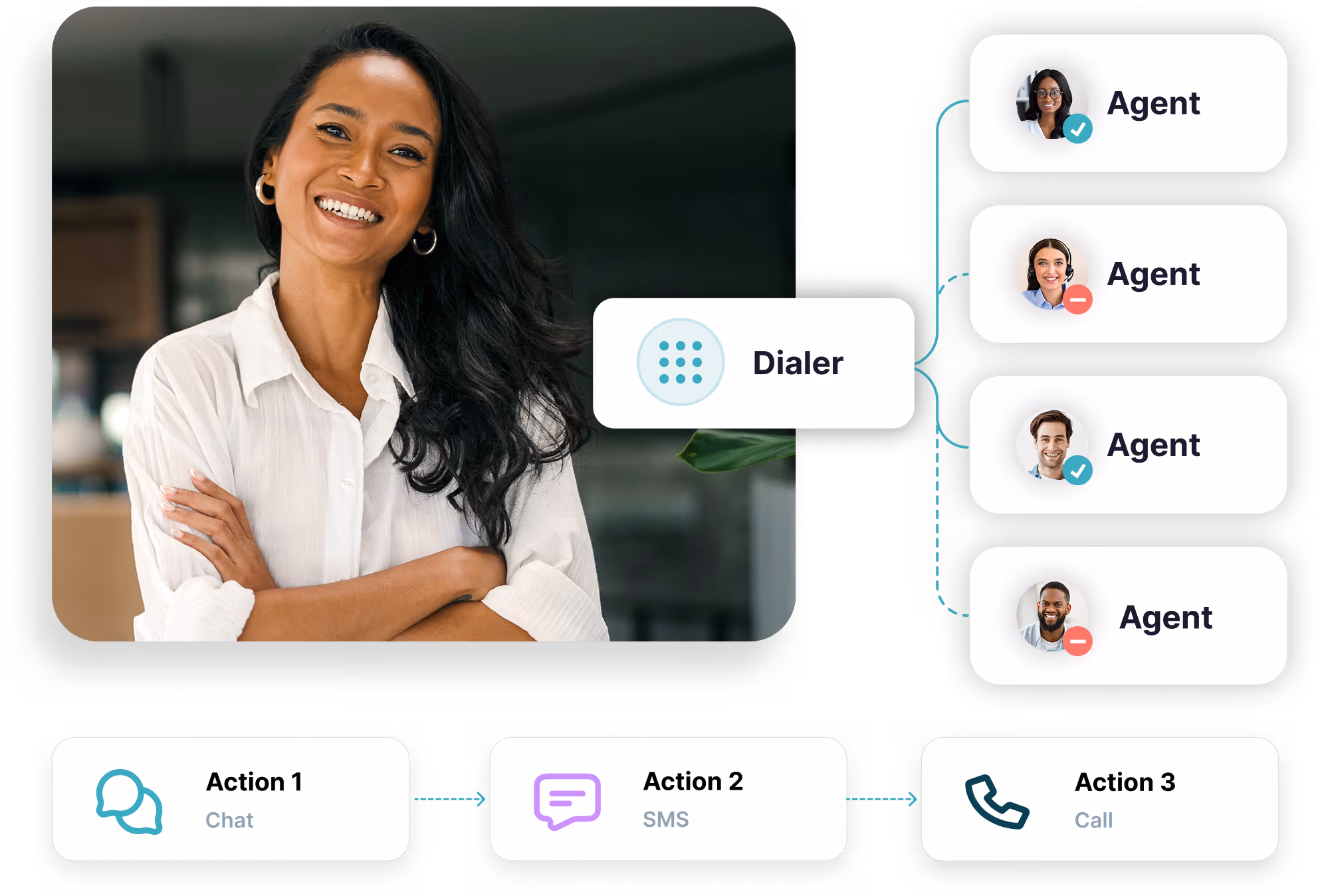 Smiling woman with crossed arms next to diagram of dialer connecting to agents, with actions labeled Chat, SMS, and Call.